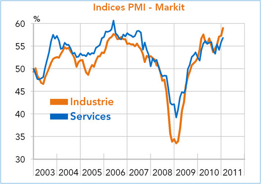 Indices PMI Markit Zone euro industrie services 2011 (graphique)