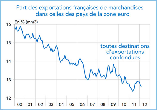  Part des exportations françaises de marchandises dans celles des pays de la zone euro (graphique)