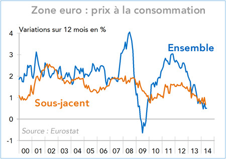 Zone euro : prix à la consommation 2000-2014 (graphique)