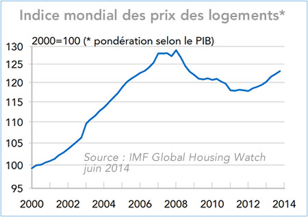 Indice mondial des prix des logements (graphique)