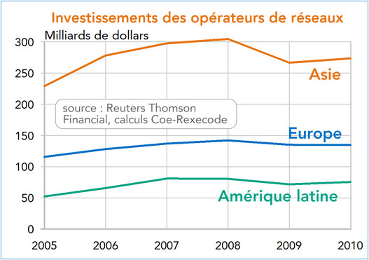 Investissements des opérateurs de réseaux Asie, Amérique latine, Europe 2010 (graphique)