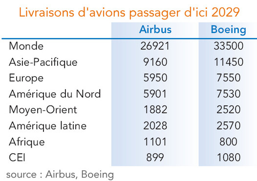 Livraisons d'avions passager d'ici 2029 par zones (source Boing Airbus) tableau