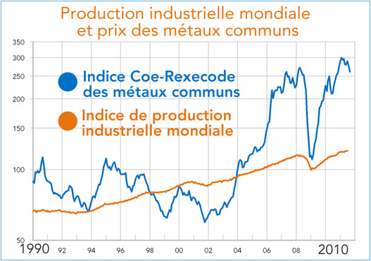 Production industrielle mondiale et prix des métaux communs (graphique)