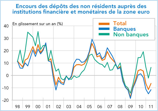 Encours des dépôts des non résidents auprès des institutions financière et monétaires de la zone euro (graphique)