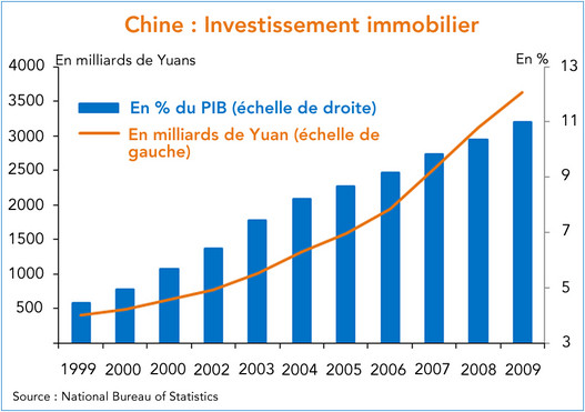 Chine : investissement immobilier