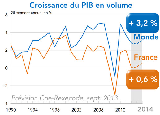 PIB France Monde prévision 2014 (graphique)