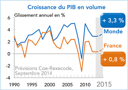 Prévisions de croissance du PIB Monde, France 2014-2015 (septembre 2014)