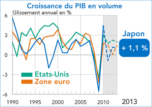PIB Japon 2012-2013 (graphique prévisions Coe-Rexecode)