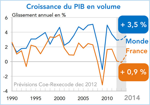 Prévisions Coe-Rexecode Croissance du PIB Monde France 2013-2014 (graphique)