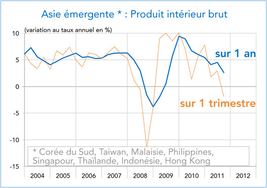 PIB Asie émergente 2004-2012 (graphique)