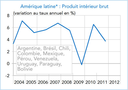 Amérique latine PIB 2004-2012 (graphique)