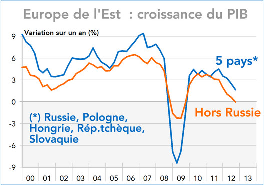 Croissance PIB Europe de l'Est 2000-2013 (graphique)