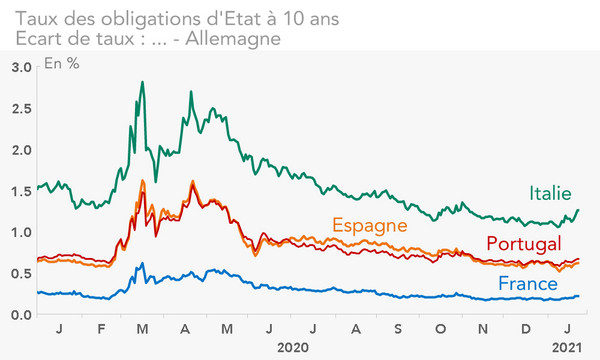 Taux des obligations d'Etat à 10 ans  Ecart de taux : France, Espagne, Italie, Portugal / Allemagne