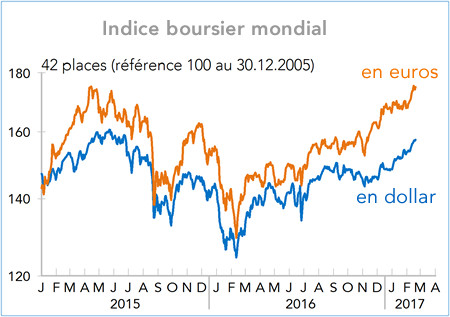 Indice boursier mondial (graphique)