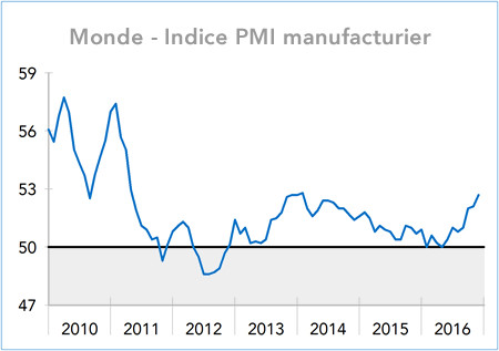 Monde - Indice PMI manufacturier