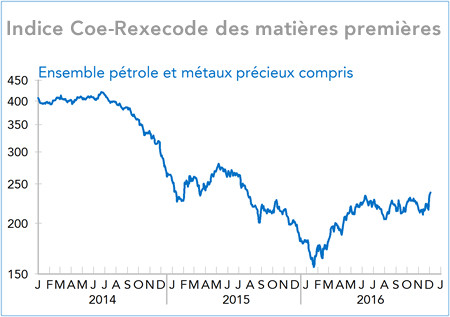 Indice Coe-Rexecode des matières premières (graphique)