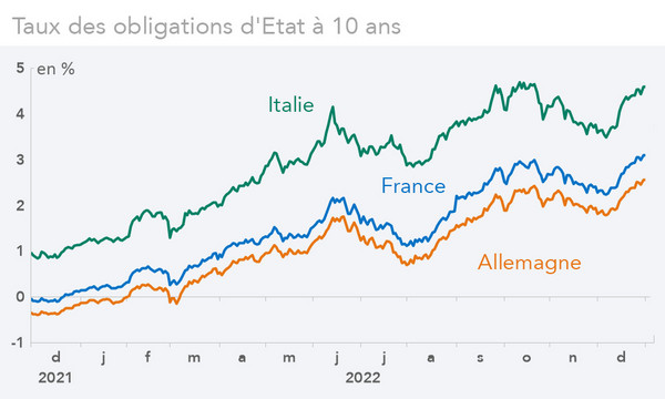 Taux des obligations d'Etat à 10 ans Allemagne, France, Italie (graphique)