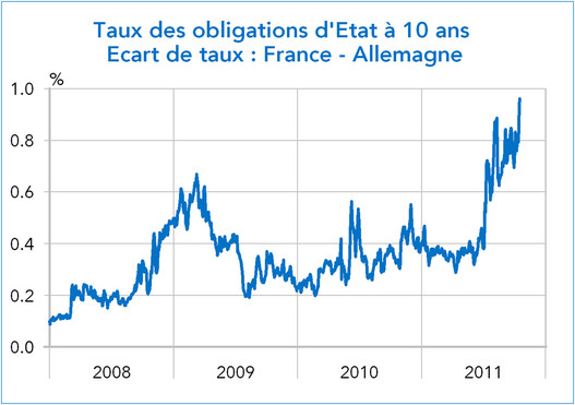 Taux des obligations d'Etat à 10 ans Ecart de taux : France - Allemagne 2008-2011 (graphique)