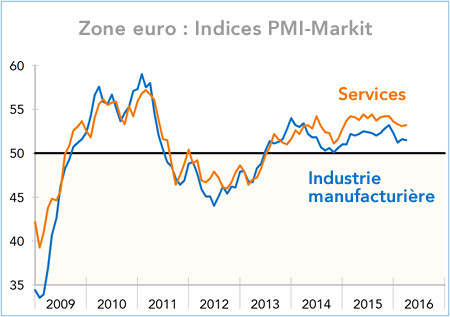 Zone euro : Indices PMI-Markit (graphiques)