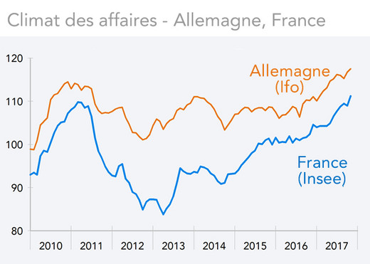 Climat des affaires - Allemagne, France (graphique)