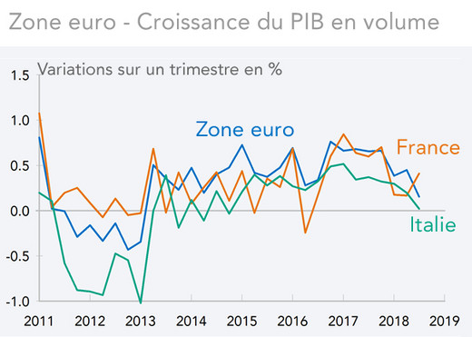   Zone euro - Croissance du PIB en volume