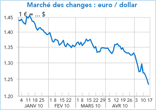 change euro dollar