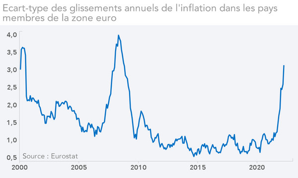 Ecart-type des glissements annuels de l'inflation dans les pays membres de la zone euro  (graphique)