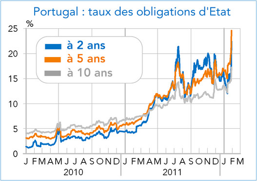 Portugal : taux des obligations d'Etat (graphique)