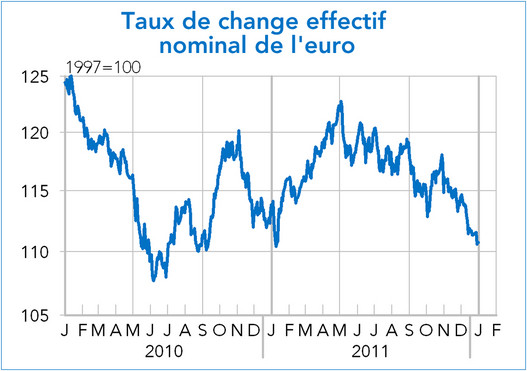 Taux de change effectif  nominal de l'euro (graphique)