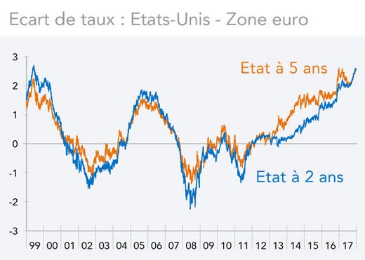 Ecart de taux : Etats-Unis - Zone euro 