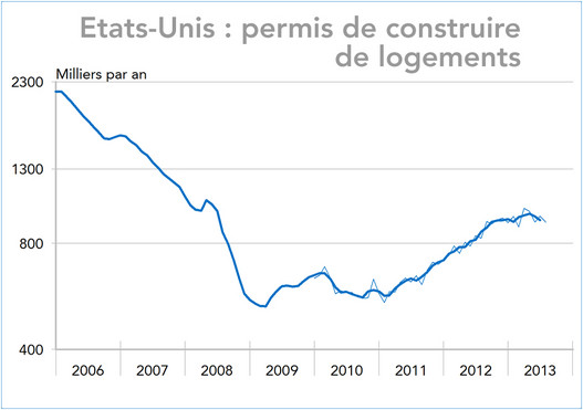 Etats-Unis : permis de construire de logements 2006-2013 (graphique)