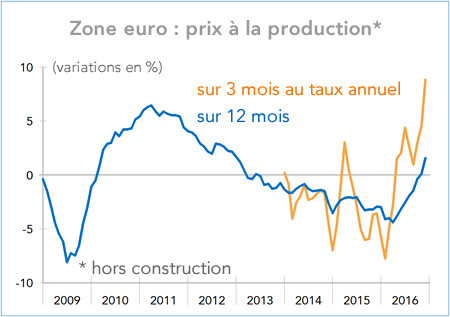 Zone euro : prix à la production* (graphique)