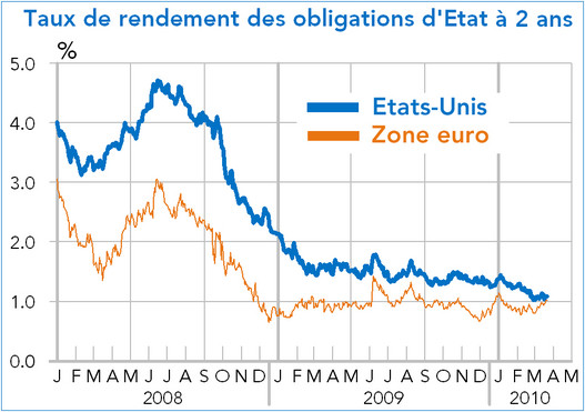 Taux de rendement des obligations d'Etat à 2 ans (Etats-Unis - Zone euro)