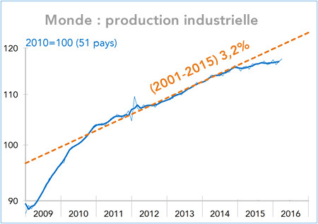 Monde : production industrielle