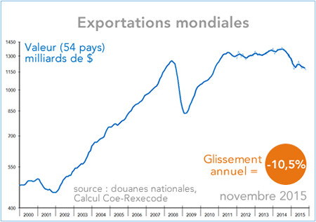 Exportations mondiales (graphique)