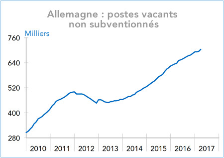 Allemagne : postes vacants  non subventionnés (graphique)