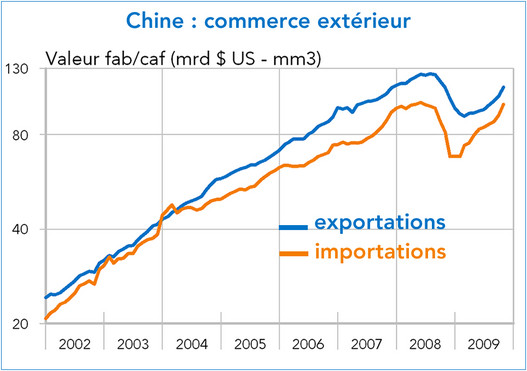 Chine : commerce extérieur