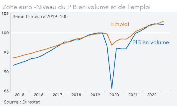 Zone euro -Niveau du PIB en volume et de l'emploi (graphique)