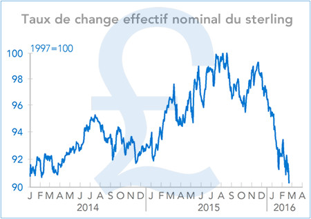 Taux de change effectif nominal du sterling (graphique)