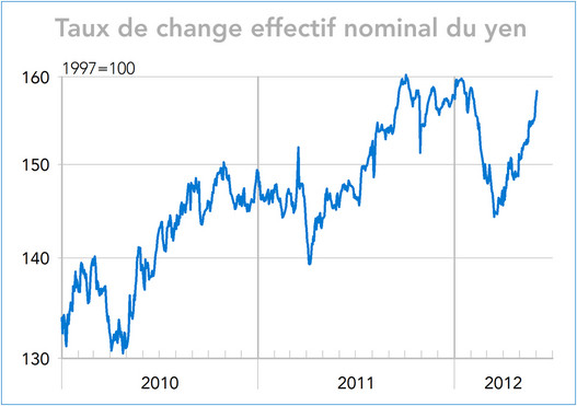 Taux de change effectif nominal du yen 2010-2012 (graphique)