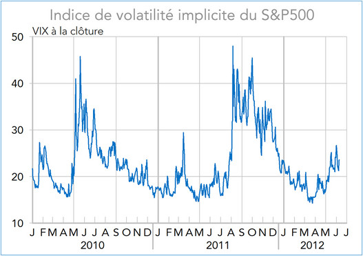 Indice de volatilité implicite du S&P500 2010-2012 (graphique)