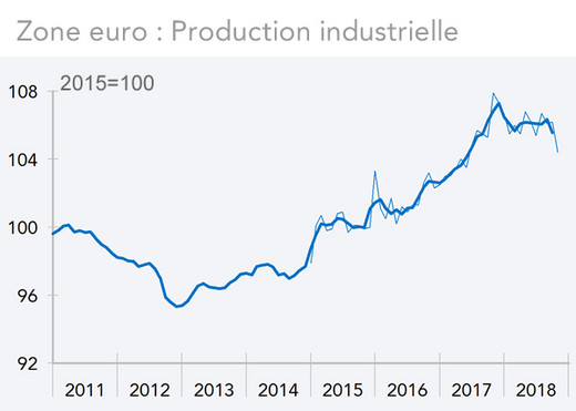 Zone euro : Production industrielle 