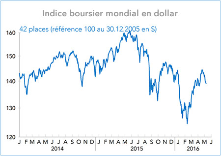 Indice boursier mondial en dollar (graphique)