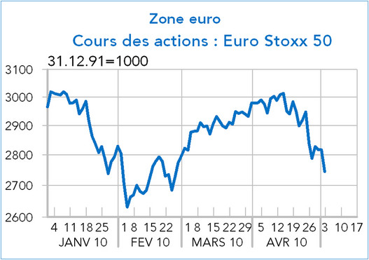 zone euro : cours des actions euro Stoxx 50 janvier 2010 - avril 2010