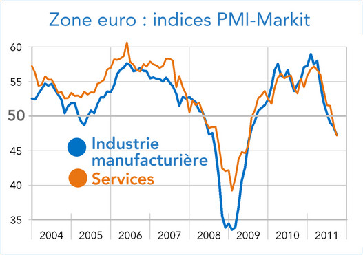 Indice PMI Markit Zone euro 2011 (graphique)