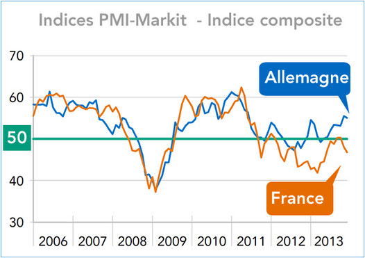 Indices PMI MArkit France-Allemagne décembre 2013