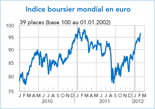 Indice boursier mondial en euro 2010-2012 (graphique)