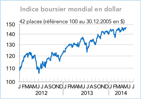 Indice boursier mondial en dollar 2012-2014 (graphiques)