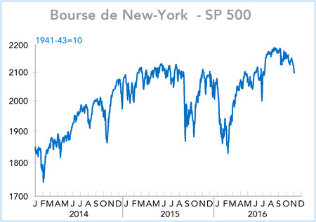 Bourse de New-York  - SP 500