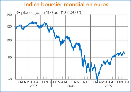 Indice boursier mondial en euros